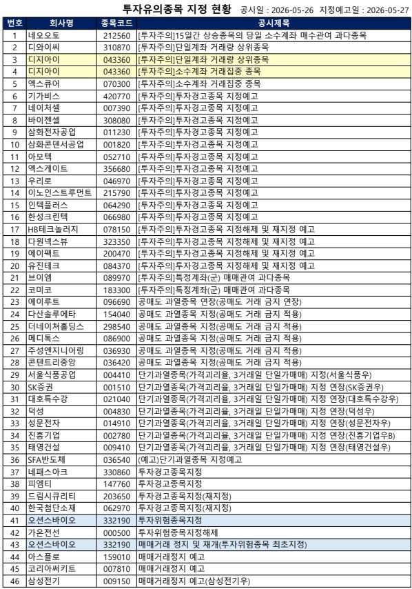 [공시] 오션스바이오 '거래정지', 우리로·이노인스트루먼트 '투자주의... - 뉴스 썸네일 이미지