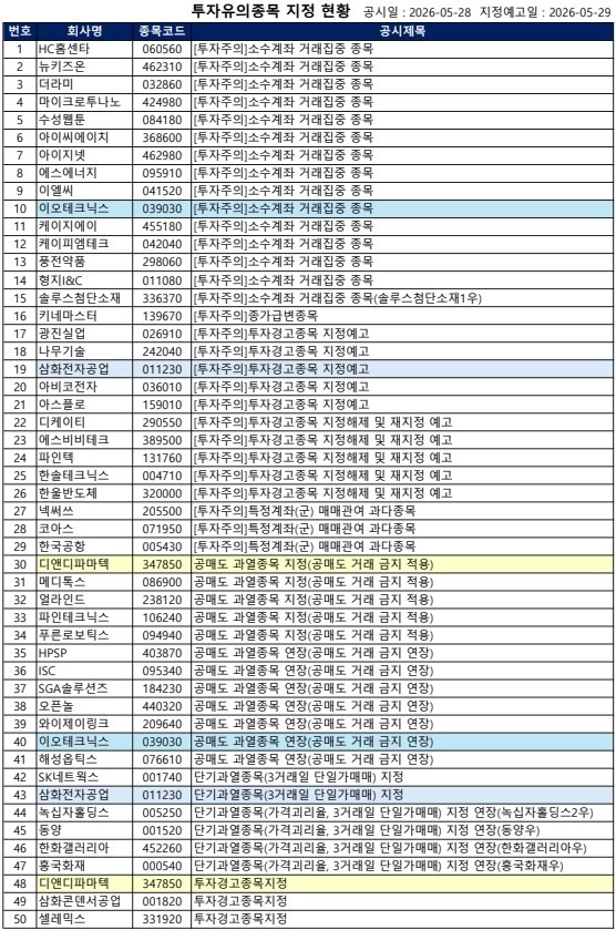 [공시] 디앤디파마텍·삼화콘덴서·셀레믹스 '투자경고' 등...50건 - 뉴스 썸네일 이미지