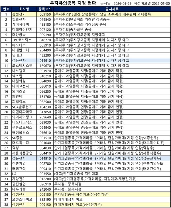 [공시] 빛과전자 '투자주의'·삼성전기우 '거래정지 예고' 등...38건 - 뉴스 썸네일 이미지