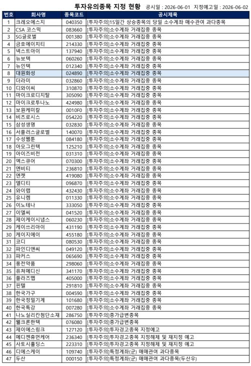 [공시] 국보디자인 등 13개사 공매도 금지 등...72건 - 뉴스 썸네일 이미지
