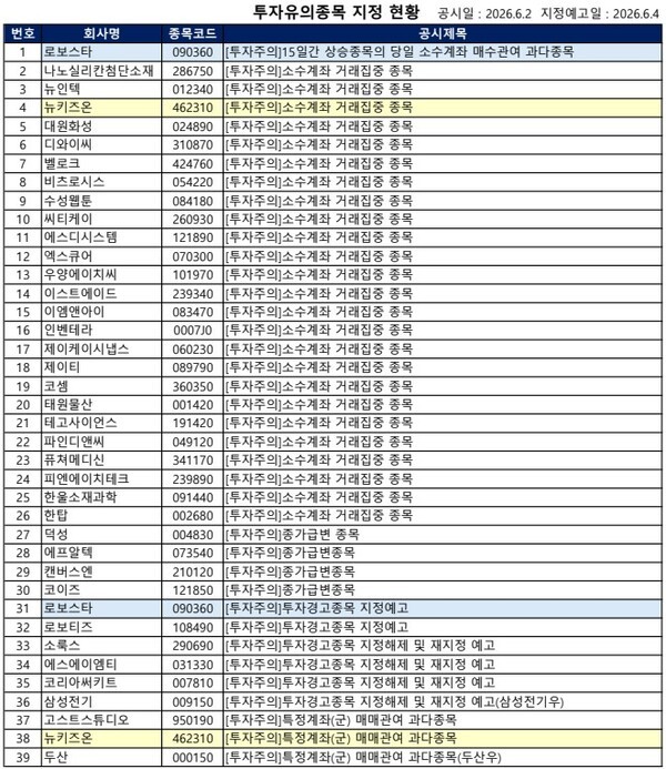 [공시] 네오티스·메디톡스 등 15개사 '공매도 금지' 등...61건