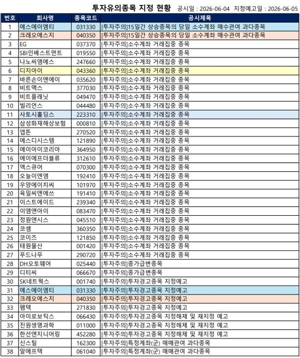 [공시] 네이처셀 '거래정지 예고', SK네트웍스 '투자주의' 등...38건 - 뉴스 썸네일 이미지