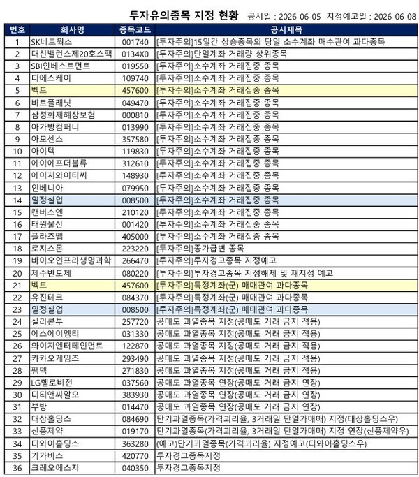 [공시] 기가비스·크레오에스지 '투자경고' 등...36건