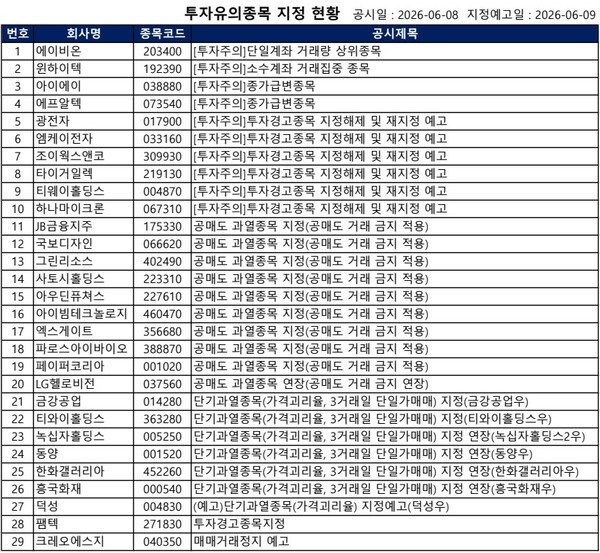 [공시] 크레오에스지 '매매거래정지 예고', 팸텍 '투자경고' 등...29건 - 뉴스 썸네일 이미지
