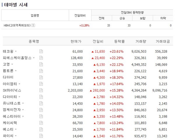 [특징주] SK하이닉스·테크윙 등 HBM 테마주 전 종목 상승 - 뉴스 썸네일 이미지