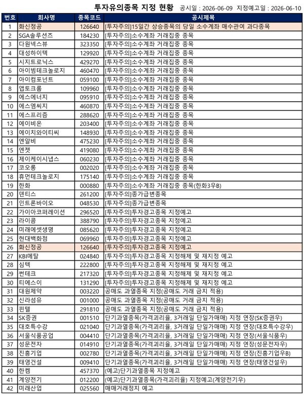 [공시] KBI메탈·심텍·가이아코퍼레이션 '투자주의' 등...42건 - 뉴스 썸네일 이미지