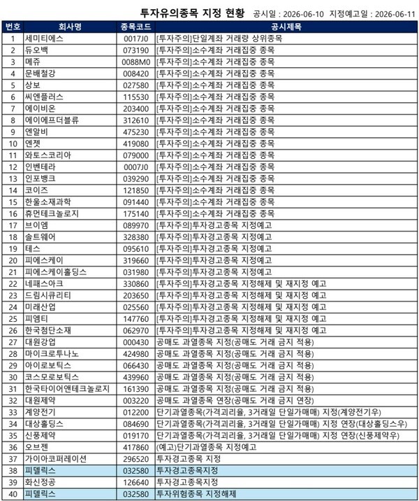 [공시] 한국타이어·아이로보틱스 등 6개사 공매도 금지 외...40건 - 뉴스 썸네일 이미지