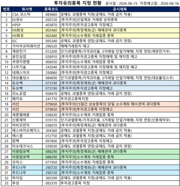 [공시] 가이아코퍼레이션 '거래정지 예고', 메카로·후성 '투자경고' 등... - 뉴스 썸네일 이미지