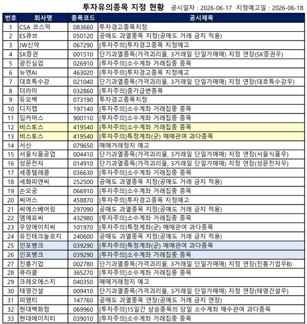 [공시] CSA 코스믹·듀오백 '투자경고', ES큐브·세화피앤씨 '공매도 금... - 뉴스 썸네일 이미지