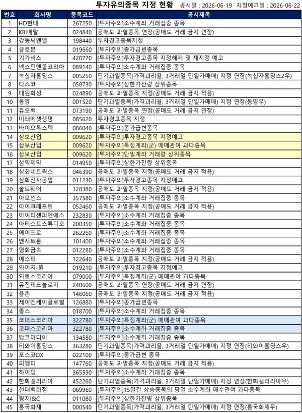 [공시] 강동씨앤엘·미래에셋생명 '투자경고', 삼보산업 '투자주의' 등.... - 뉴스 썸네일 이미지
