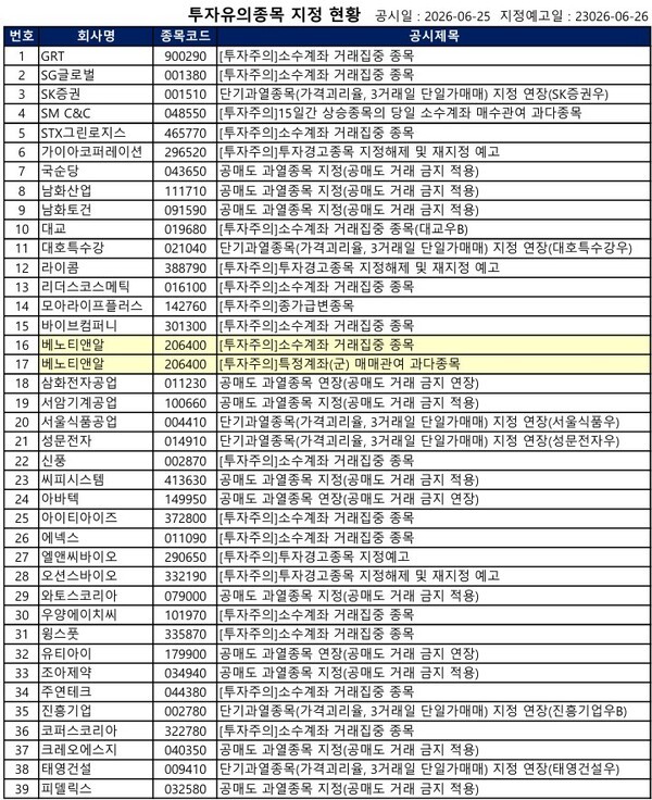 [공시] 베노티앤알·엘앤씨바이오 '투자주의' 등...39건 - 뉴스 썸네일 이미지