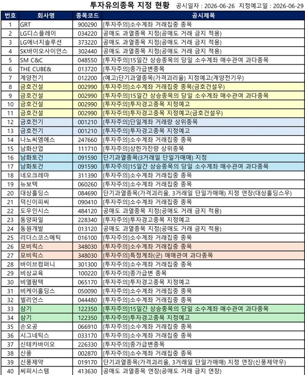 [공시] 금호건설 '투자주의', LG디스플레이·LG에너지솔루션 '공매도 금... - 뉴스 썸네일 이미지