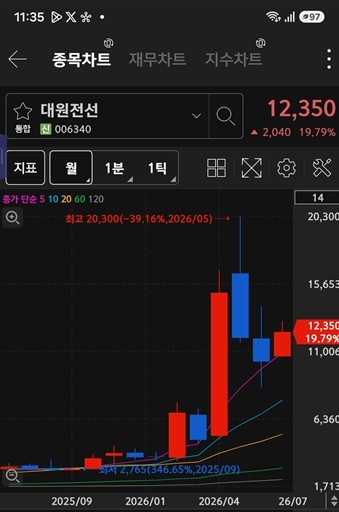 [특징주] 외국인 '대원전선', 기관 '이수페타시스' 주목...삼성전자는 '... - 뉴스 썸네일 이미지