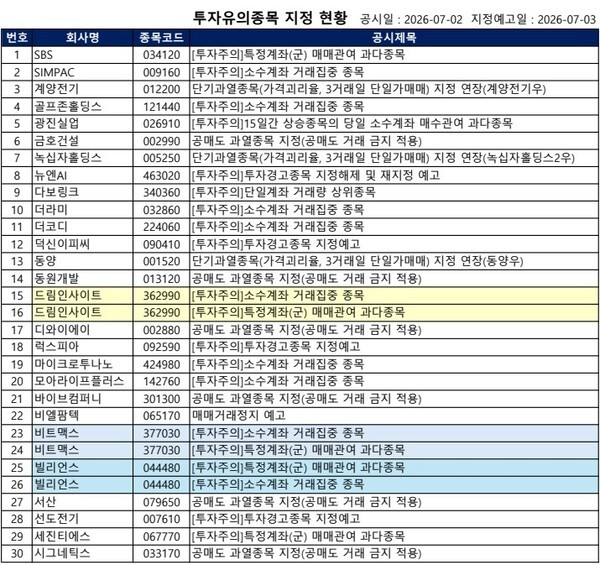 [공시] 비엘팜텍 '거래정지 예고', 금호건설 '공매도 금지' 등...61건 - 뉴스 썸네일 이미지