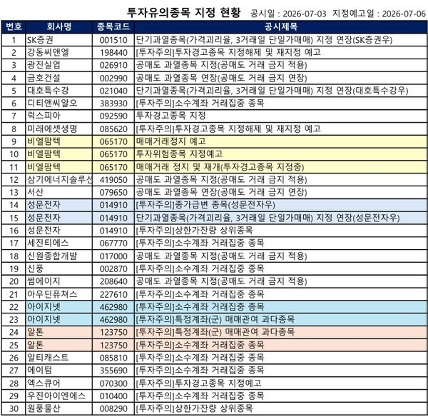[공시] 비엘팜텍 '거래정지', 럭스피아 '투자경고', 웰크론한텍 '투자주... - 뉴스 썸네일 이미지