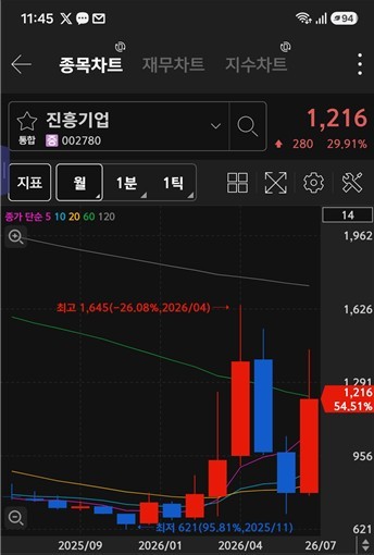 [특징주] 외국인, 진흥기업·조선주 매수...기관, 삼성전자우·금융주 주... - 뉴스 썸네일 이미지