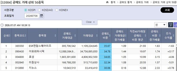 [특징주] ESR켄달스퀘어리츠 4거래일 연속 공매도 30%↑ - 뉴스 썸네일 이미지