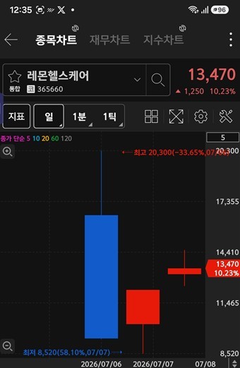 [특징주] 외국인·기관 '삼성전자·레몬헬스케어' 러브콜...'후성'은 핑퐁 - 뉴스 썸네일 이미지