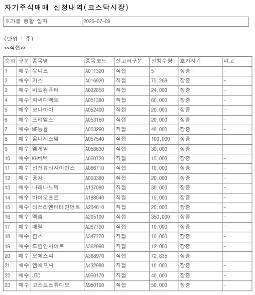 [특징주] 코스닥 기업들, 자사주 매수 '릴레이'... 9일 하루 87개 종목 '사... - 뉴스 썸네일 이미지