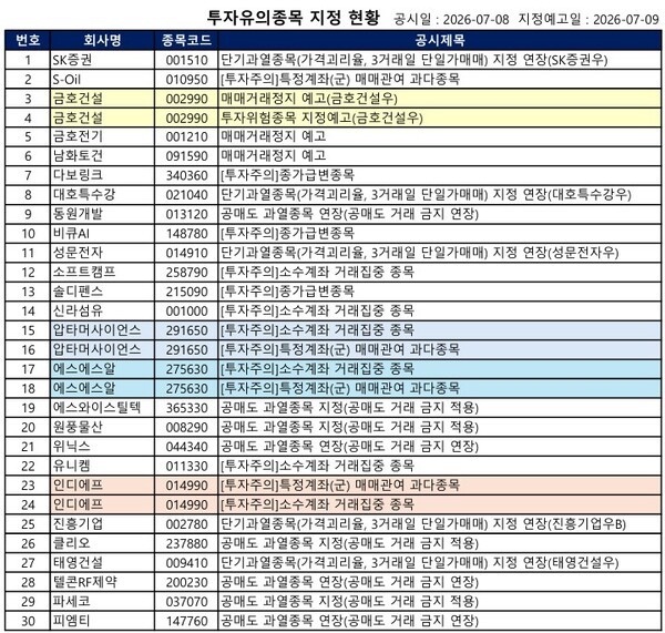 [공시] 금호건설우·금호전기·남화토건 '거래정지 예고', 클리오 '공매... - 뉴스 썸네일 이미지