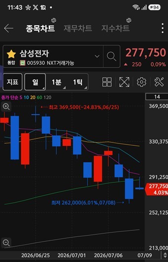 [특징주] 외인·기관, 삼성전자 '사자'...금호타이어 '팔자' - 뉴스 썸네일 이미지