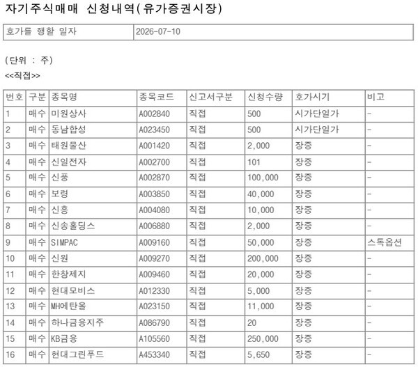 [특징주] KB금융·신풍 등 코스피 41개사, 10일 자기주식 매수 신청 - 뉴스 썸네일 이미지