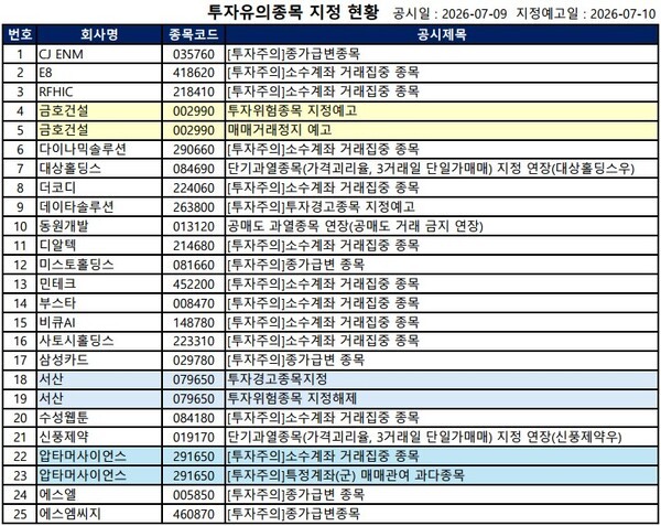 [공시] 금호건설 '거래정지 예고', RFHIC '투자주의' 등...49건 - 뉴스 썸네일 이미지