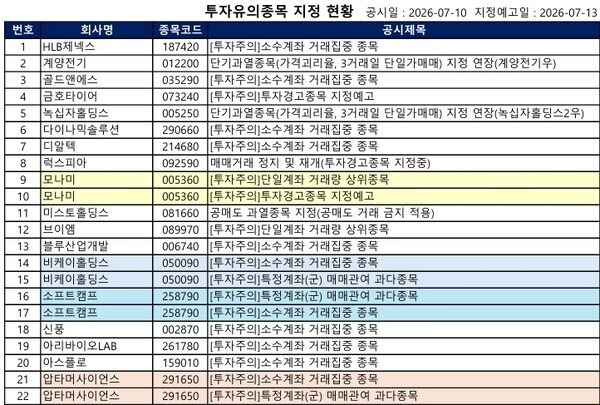 [공시] 럭스피아 '거래 정지', 웰킵스하이텍 '경고 예고' 등...47건 - 뉴스 썸네일 이미지