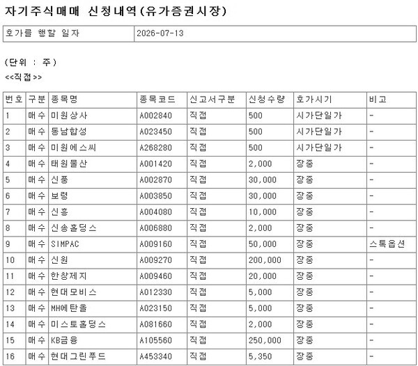 [특징주] KB금융·현대모비스·KT 등 코스피 38개사, 13일 자사주 매수 ... - 뉴스 썸네일 이미지