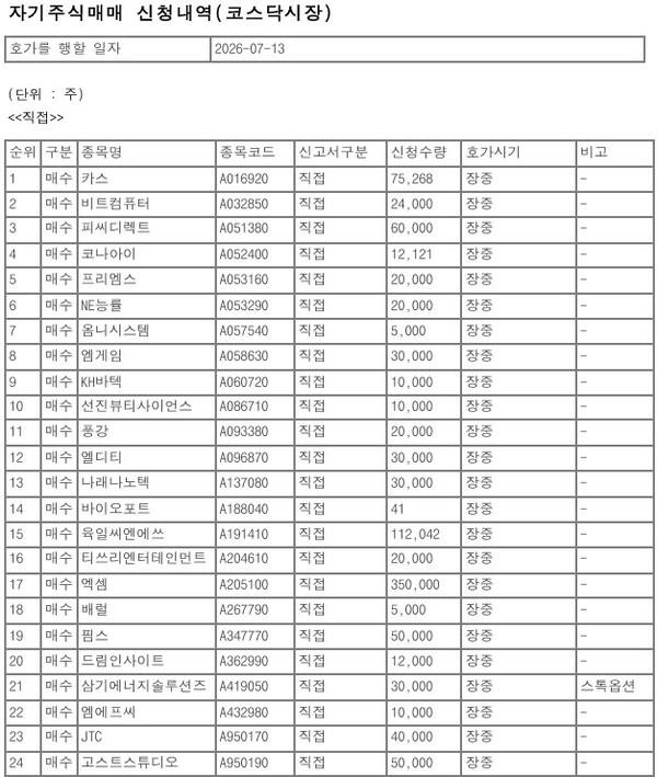 [특징주] 엑셈·육일씨엔에쓰·우듬지팜 등 코스닥 84개사, 13일 자사주... - 뉴스 썸네일 이미지