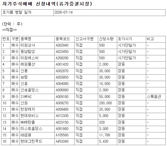 [특징주] 코스피 상장사 40곳, 14일 자사주 매수...신원, 20만주 신청 - 뉴스 썸네일 이미지