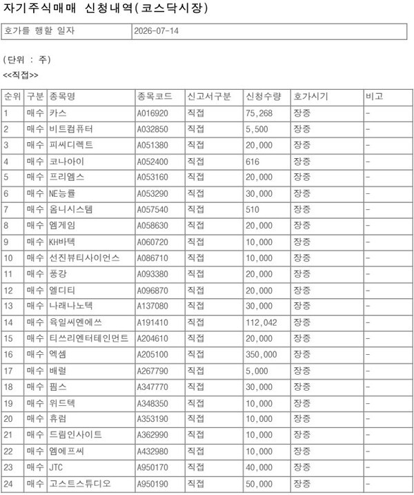 [특징주] 코스닥 상장사 95곳, 14일 자사주 매수...엑셈, 35만주 신청 - 뉴스 썸네일 이미지