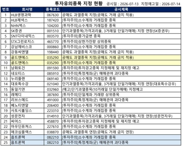 [공시] 한성기업 '투자경고', HLB생명과학 '공매도 금지' 등...50건 - 뉴스 썸네일 이미지