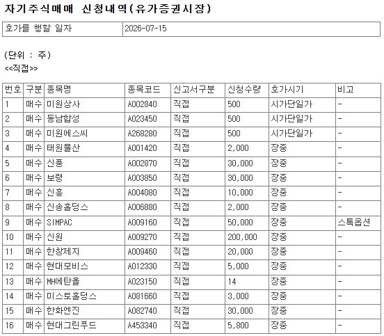 [특징주] 신원·드림텍 등 코스피 41개사, 15일 자사주 매수 - 뉴스 썸네일 이미지