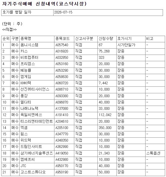 [특징주] 엑셈·웹스 등 코스닥 88개사, 15일 자사주 매수 - 뉴스 썸네일 이미지