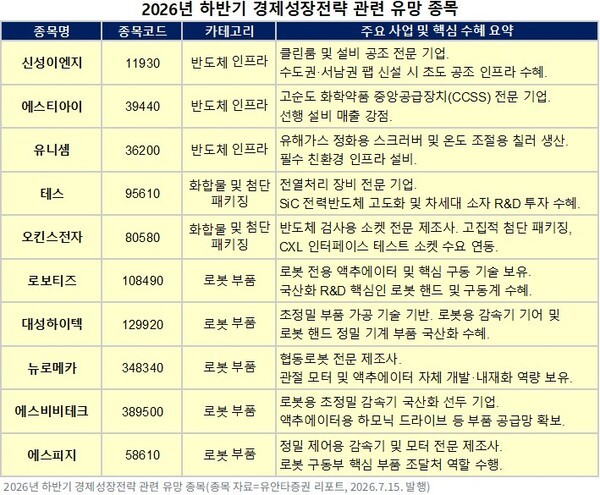 [특징주] 신성이엔지·로보티즈 등 정부 하반기 성장전략 수혜주 '주목... - 뉴스 썸네일 이미지