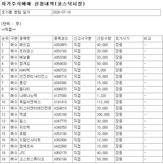 [특징주] 코스닥 상장사 87개사, 16일 자사주 매입 - 뉴스 썸네일 이미지