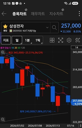 [특징주] 외국인 삼성전자 '사고' 기관 '팔고'...삼성중공업·한화오션은... - 뉴스 썸네일 이미지