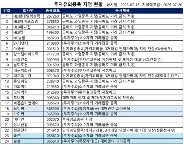 [공시] 모나미·지앤이헬스케어 '거래정지', 비비안·에넥스 '투자경고... - 뉴스 썸네일 이미지