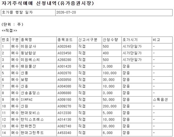 [특징주] 신풍·한화엔진·대한제당 등 코스피 37개사, 20일 자사주 매입 - 뉴스 썸네일 이미지
