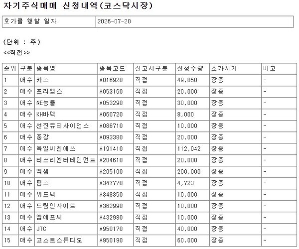 [특징주] 엔피케이·웰스·우듬지팜 등 코스닥 80개 상장사, 20일 자사주... - 뉴스 썸네일 이미지