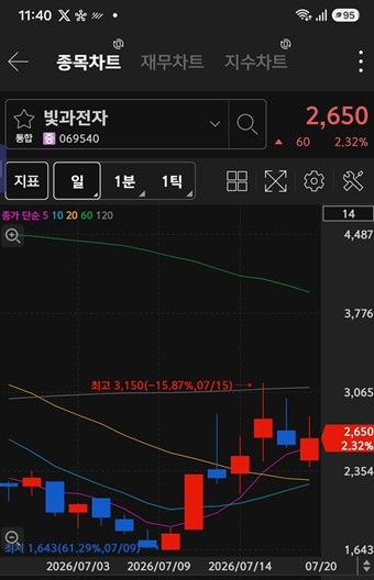 [특징주] 외국인 '빛과전자' 매도 전환...기관 '삼성중공업·엘앤에프' 순... - 뉴스 썸네일 이미지