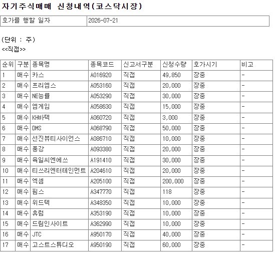 [코스닥] 베셀·웹스·세진티에스 등 코스닥 87개사, 21일 자사주 매입 - 뉴스 썸네일 이미지