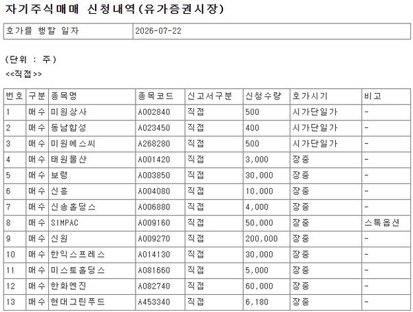 [코스피] 한화엔진·메리츠금융지주 등 34개사, 22일 자사주 매입 - 뉴스 썸네일 이미지