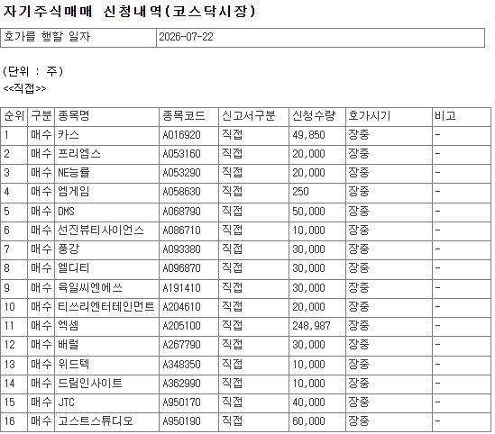 [코스닥] 고스트스튜디오·세진티에스 등 83개사, 22일 자사주 매입 - 뉴스 썸네일 이미지