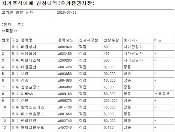 [코스피] SIMPAC·KT 등 34개사, 23일 자사주 매입 - 뉴스 썸네일 이미지