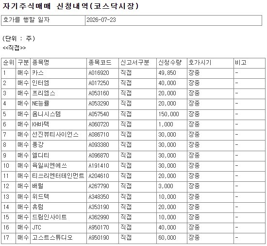 [코스피] 옴니시스템·우듬지팜 등 88개사, 23일 자사주 매입 - 뉴스 썸네일 이미지