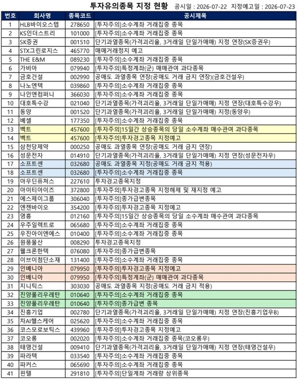 [공시] STX그린로지스 '거래정지 예고', 아우딘퓨쳐스·원풍물산 '투자경... - 뉴스 썸네일 이미지