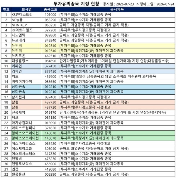 [공시] 삼현·KCP '공매도 금지', 자이에스앤디·전진바이오팜 '투자주의... - 뉴스 썸네일 이미지