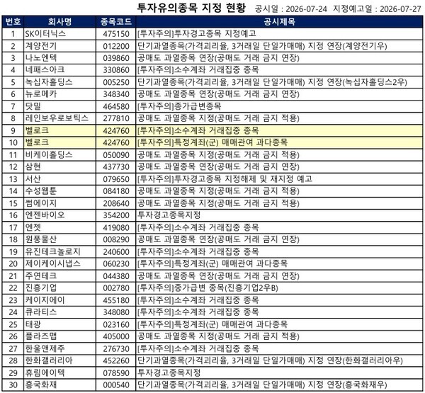 [공시] 엔젠바이오·휴림에이텍 '투자경고', SK이터닉스·벨로크 '투자주... - 뉴스 썸네일 이미지
